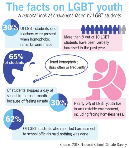 LGBT Infographic